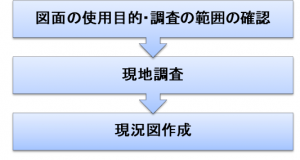 建築等に関する測量 有限会社府川測量事務所 府川土地家屋調査士事務所